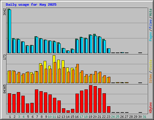 Daily usage for May 2025