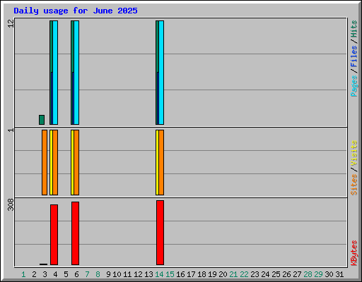 Daily usage for June 2025