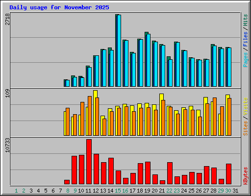 Daily usage for November 2025
