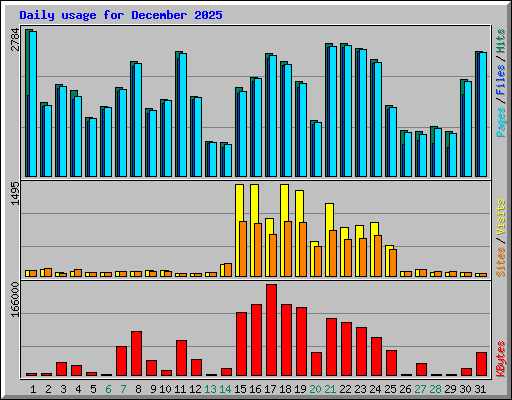 Daily usage for December 2025