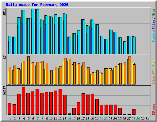 Daily usage for February 2026