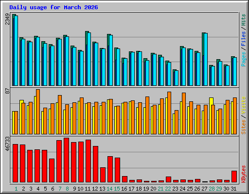 Daily usage for March 2026