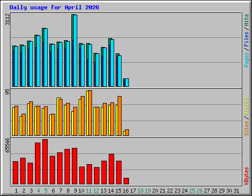 Daily usage for April 2026