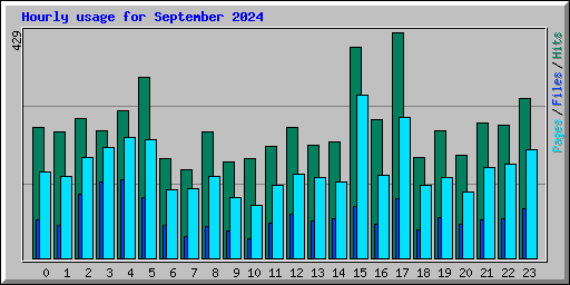 Hourly usage for September 2024