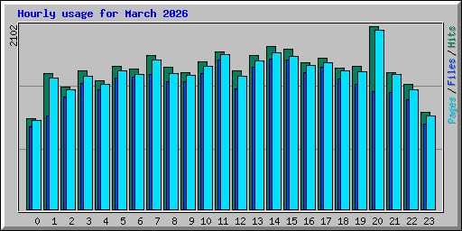 Hourly usage for March 2026