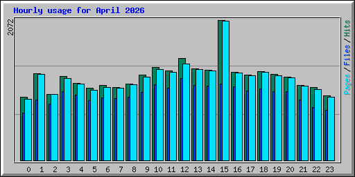 Hourly usage for April 2026